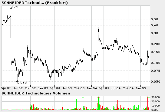 Schneider Technologies (719340): Spannung steigt! 5615