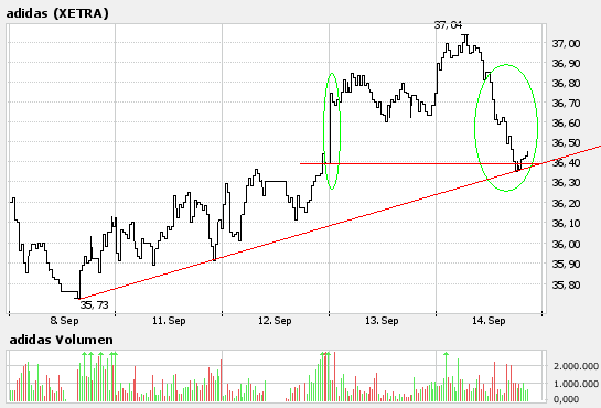 ☼ Adidas wird charttechnisch intressant 56834