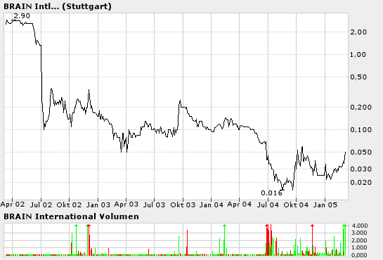 Brain Abwicklungsgesell.(525250): neue Pennyrakete 5724