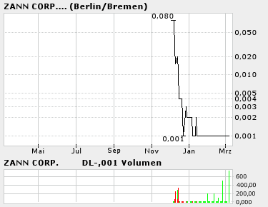 ZANN Corp. +100% bei hohem Umsatz! 5744