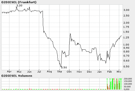 O2Diesel ( 812963 ) top chance !!!! 5796