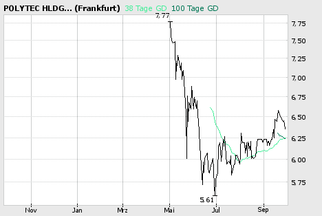 Die schlechtesten CHARTS an der Börse 59355