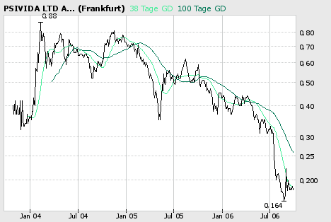 Die schlechtesten CHARTS an der Börse 59356