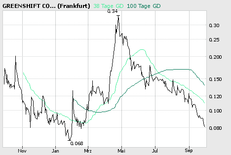 Die schlechtesten CHARTS an der Börse 59358