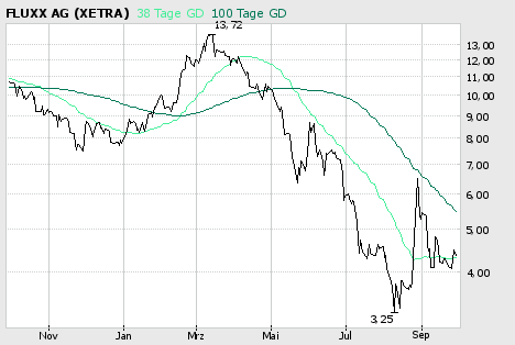 Die schlechtesten CHARTS an der Börse 59360