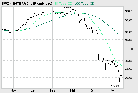 Die schlechtesten CHARTS an der Börse 59362
