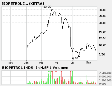 Die schlechtesten CHARTS an der Börse 59531
