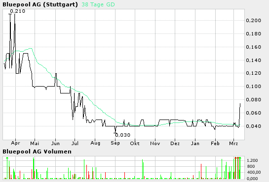 Bluepool (63310): völlig vergessener Pennystock 5967