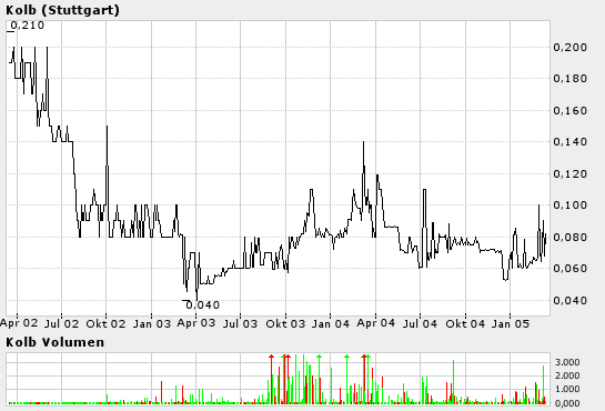 Kolb&Schuele (632000): Vergessene Tradition! 5998