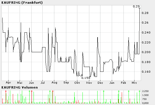 Was geht denn bei Kaufring (629070) ab? 6031