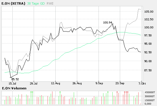 ☼ Sooo E.ON ist dran sieht für mich long aus 60579
