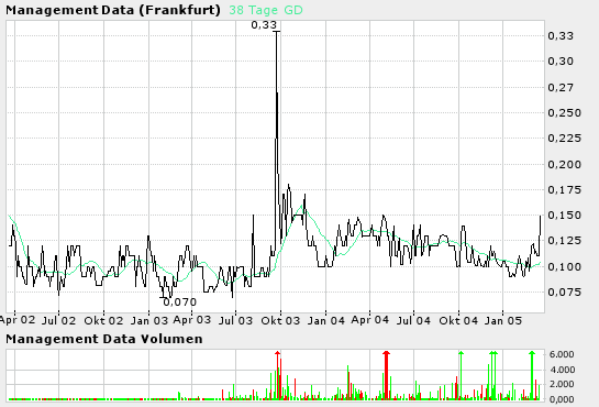 Ausbruch bei Management Data (662130)? 6120