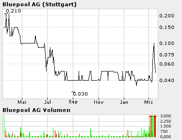 Bluepool (63310): völlig vergessener Pennystock 6133