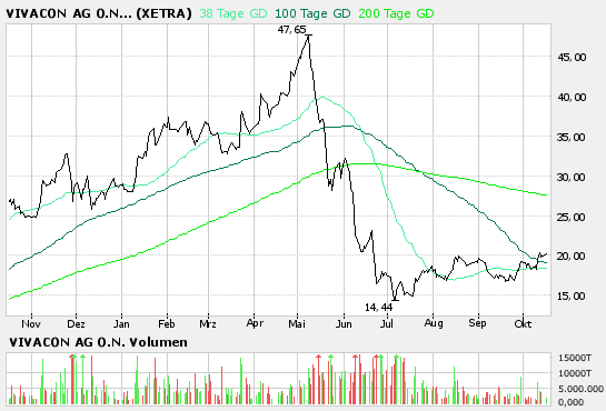 604891 Vivacon mit Wachstumsdynamik 62251