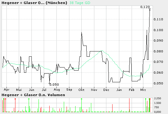 NEWS bei Stella (604070): Ab Mi auch auf Xetra! 6228