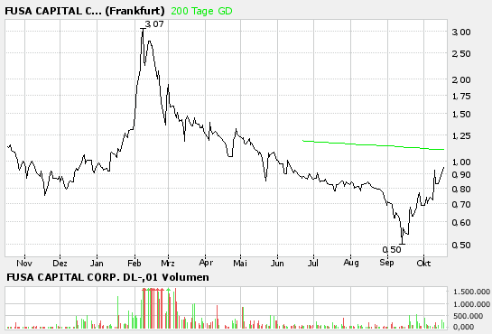 26 % in ein Woche kaufen Fusa Capital WKN: A0F5X0 62352