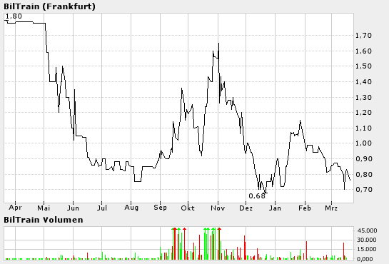 Biltrain (508470): Günstigste Aktie Deutschlands! 6260