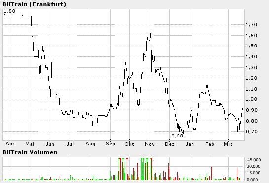 Biltrain (508470): Günstigste Aktie Deutschlands! 6262