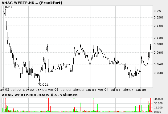 AHAG (501330) explodiert! Gibt es News? 6273