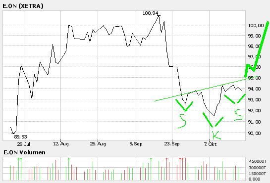 ☼ Sooo E.ON ist dran sieht für mich long aus 62747