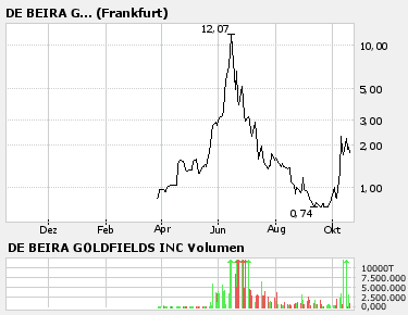 DE BEIRA GOLDFIELDS INC / Die Chance 62827