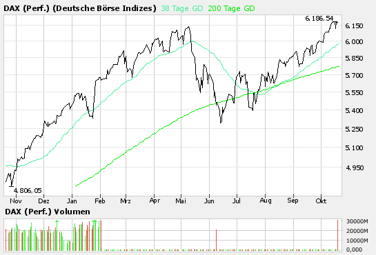 DAX korrekt auf 6850 62953