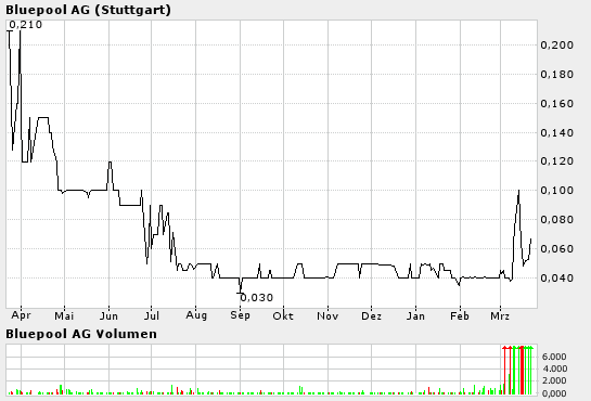 Bluepool (63310): völlig vergessener Pennystock 6318
