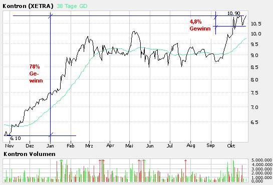 WELTMEISTER, Kontron ist WELTMEISTER!! 63285