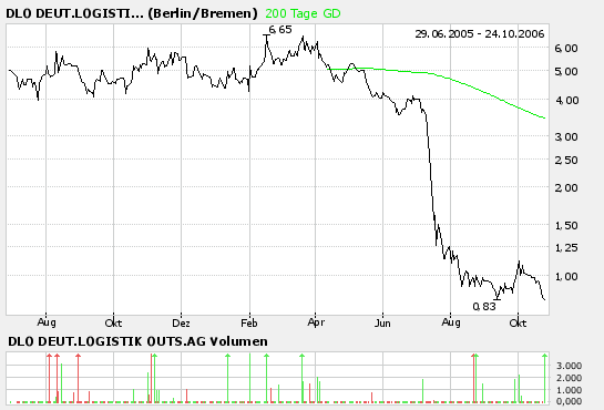 100% Chance DLO DEUT.LOGISTIK OUTS.AG 63485