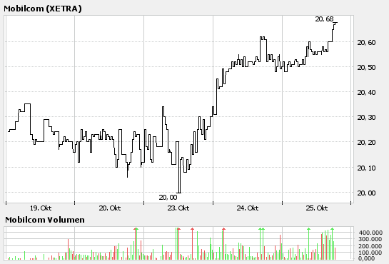 100 % Anstieg binnen 12 Monaten ab jetzt 63674
