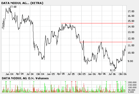 Data Modul: Perle für 2005 ? 63782