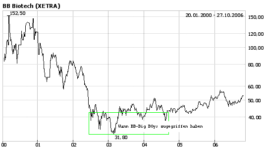 Charttechnischer Kurzcheck TecDAX 64168