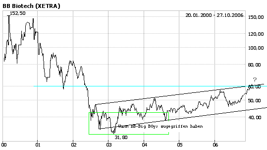 Charttechnischer Kurzcheck TecDAX 64170