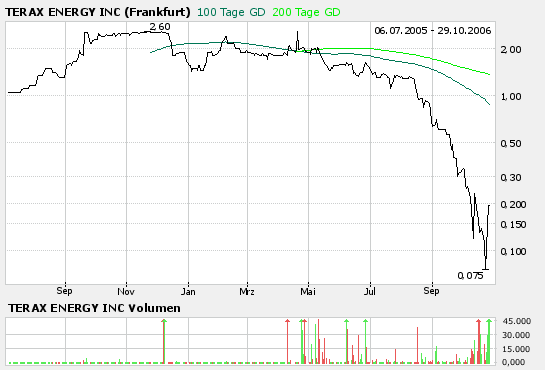 600% Chance TERAX ENERGY INC 64288