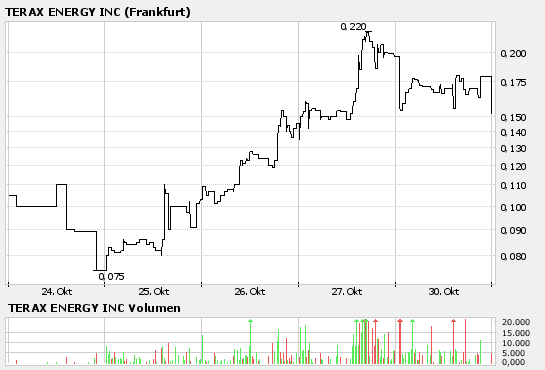 600% Chance TERAX ENERGY INC 64589