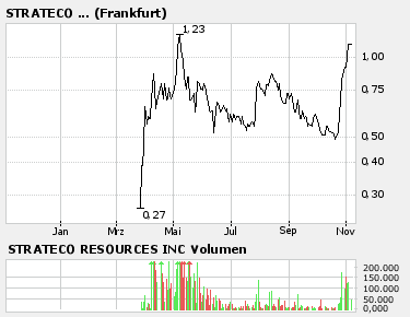 Riesen Rebound bei Strateco und es geht weiter 65588