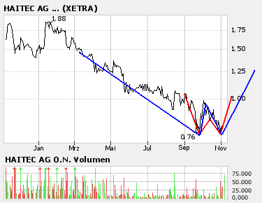 Haitec AG mit guten Zahlen! Nun Rebound? 65609