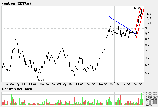 WELTMEISTER, Kontron ist WELTMEISTER!! 65819