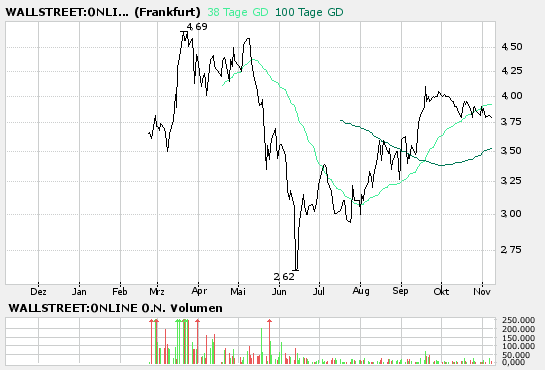 Wallstreet:online Charttechnischer Ausbruch? 65868
