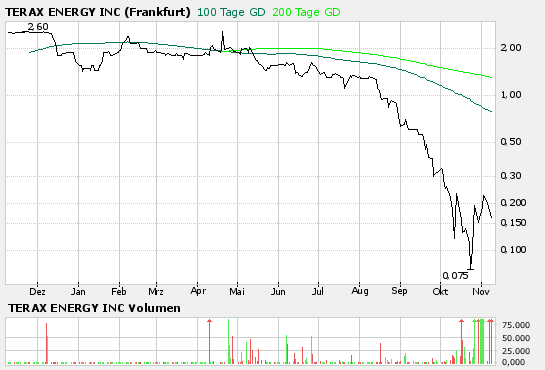 600% Chance TERAX ENERGY INC 65993