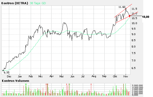 WELTMEISTER, Kontron ist WELTMEISTER!! 66352