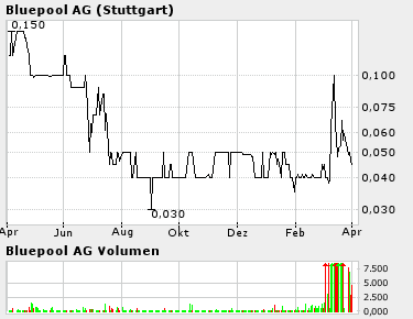 Nächster Zock Bluepool 663310 6704