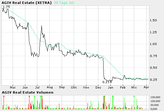 AGIV vor Übernahme! Super News 6722