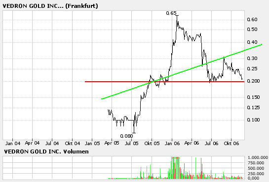 Vedron FAKTEN VG Kanada 67954