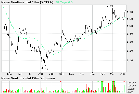 Neue Sentimental Film (534140): tolle Zahlen! 6877