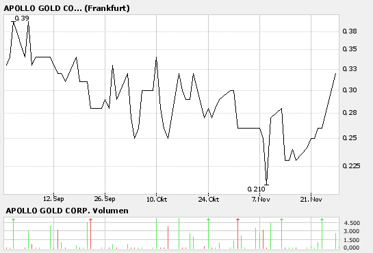 Appollo GOLD Gute Chance! 68810