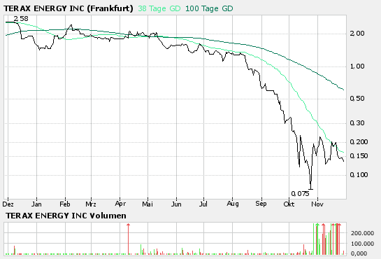 600% Chance TERAX ENERGY INC 68942