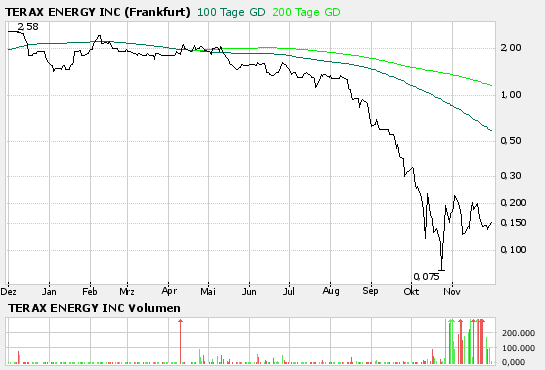600% Chance TERAX ENERGY INC 69206