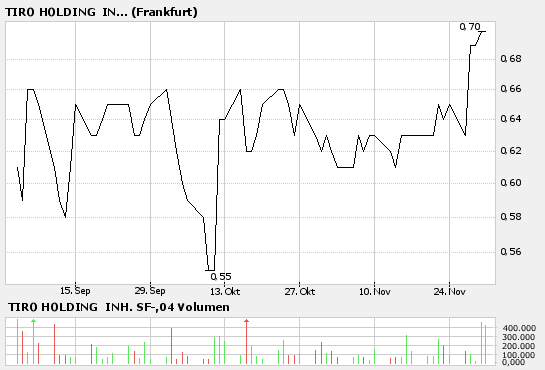 Tiro Holding 150%-Chance 69420