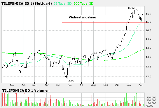 Telefonica- für konservative Anläger 70412